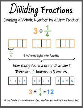 Dividing Whole Number By Unit Fraction Anchor Chart By Stephanie Rivieccio