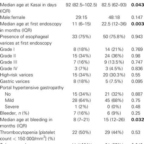 Comparisons Of Clinical And Endoscopic Features Between Successful