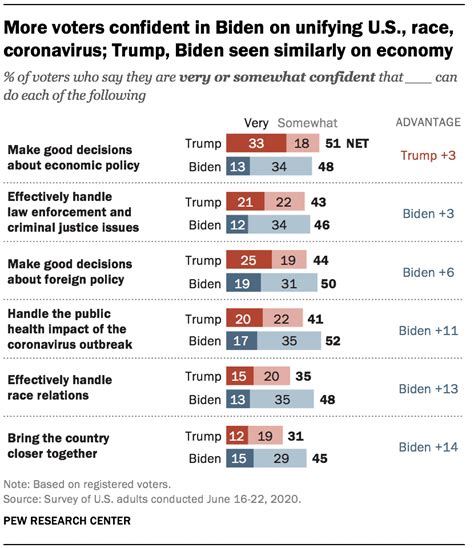 Trump Trails Biden On Most Personal Traits Major Issues Pew Research