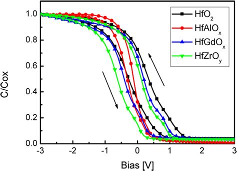 Color Online Hysteresis C V Curves At Khz The Width Of The