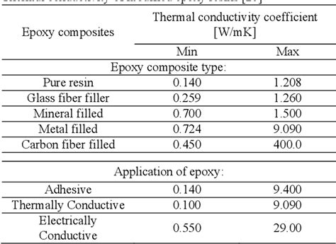 Pdf Thermal Conductivity Of The Epoxy Resin Filled By Low Melting