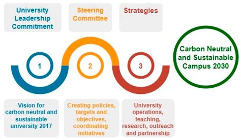 Sustainability Free Full Text Towards A Carbon Neutral And