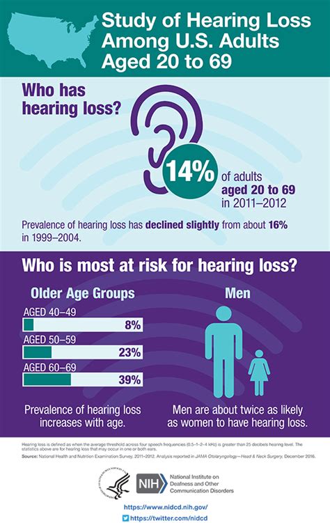 New Study Of Hearing Loss Among U S Adults Aged 20 To 69 NIDCD