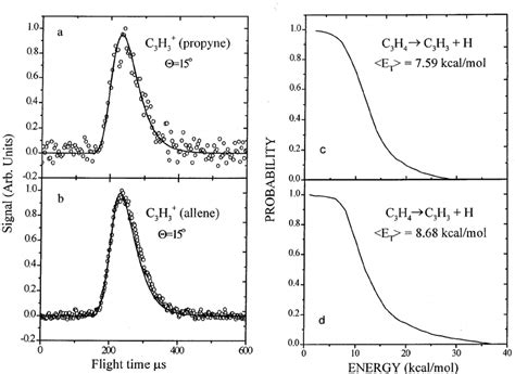 Time Of Flight Tof Spectra For C H At From Nm