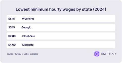 Średnie wynagrodzenie w USA Timeular