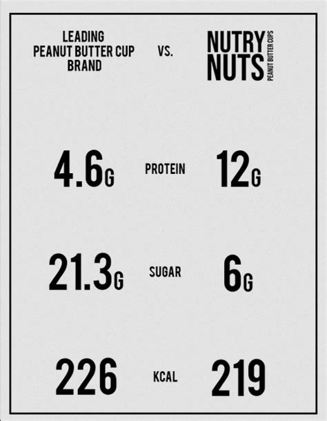 Nutry-Nuts-Comparison | Bodyfirst Nutrition