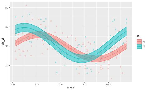 Visualising Models Glmmcosinor