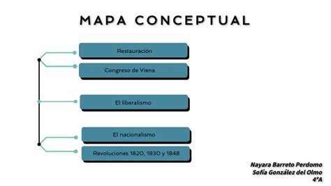 Mapa Conceptual Historia