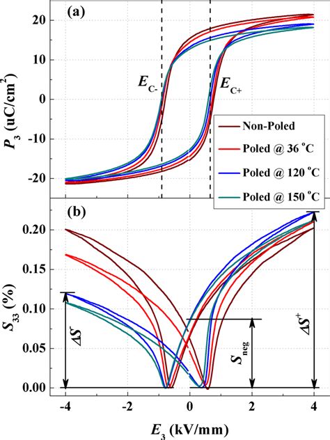 A Polarization Hysteresis P 3 E 3 Loops And B Bipolar Strain S