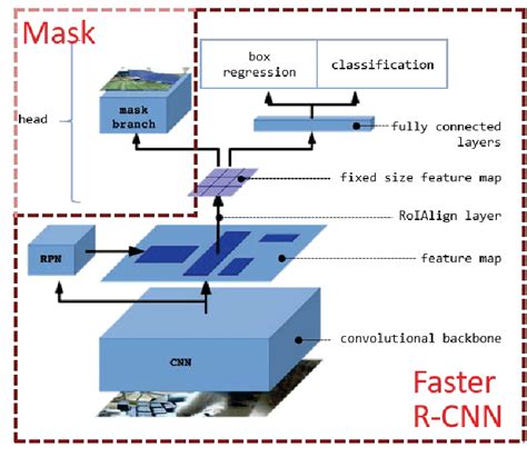 The Structure Of The Mask R Cnn Architecture Download Scientific Diagram