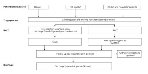 Rapid Access Chest Pain Clinics In Australia And New Zealand The