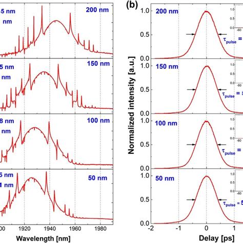 Recorded Optical Spectra A And Pulse Autocorrelation Traces B For