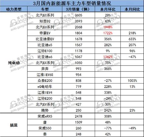 3月新能源乘用車銷275萬輛 同比增長76 每日頭條