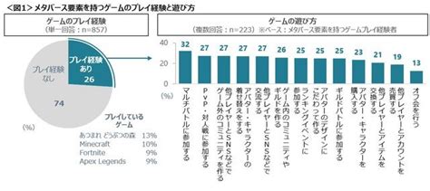 全国15～49歳の男女を対象に「メタバースに関する調査（2022年）」が実施 2022年9月16日 エキサイトニュース