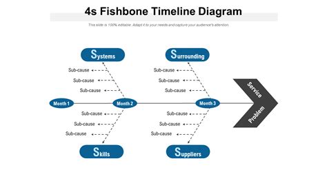 4S Fishbone Diagram