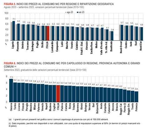 ISTAT PREZZI AL CONSUMO SETTEMBRE 2023 ANCE Roma ACER