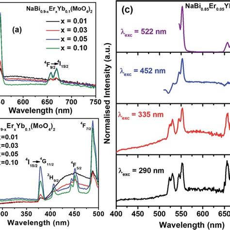 A Emission Spectra Excited At 488 Nm B Excitation Spectra Download Scientific Diagram