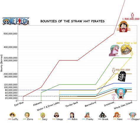 One Piece|Chart of Straw Hat Crew Bounties (Updated) : r/anime