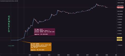 Bitcoin Btcusd Full History From Genesis For Bnc Blx By Realmcafee — Tradingview