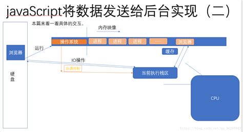 前后端交互原理探究前后端分离如何交互原理 Csdn博客