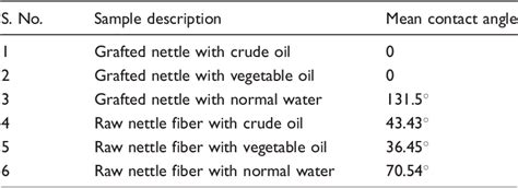 Table 7 From Surface Modification Of Nettle Fibers By Grafting To