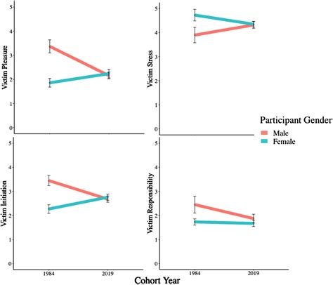 Judgments About Male Victims Of Sexual Assault By Women A 35 Year