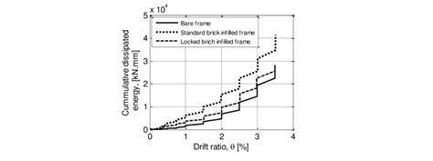 The Dissipated Cumulative Energy Vs Drift Ratio Plots For All