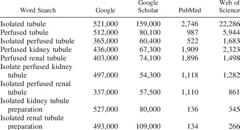 Impact metrics from Google, Google Scholar, and PubMed, and Web of ...