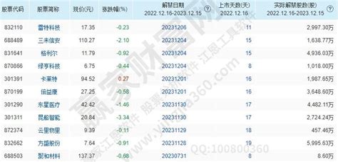 新股解禁股具体包含哪些规则以及解禁后续情况赢家财富网