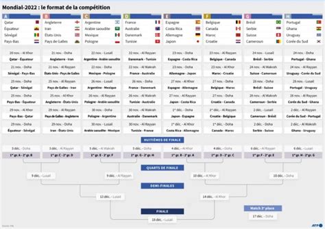 Mondial Le Calendrier De La Phase Finale