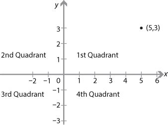 Coordinate Plane Quadrants