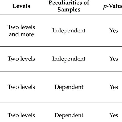 Statistical analysis methods used for the data analyses. | Download ...