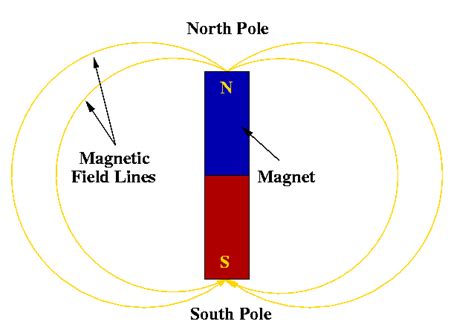 State whether True or False :Magnetic field lines move from north pole ...