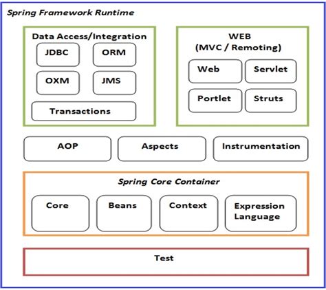 Modules Of Spring Framework With Examples Dot Net Tutorials