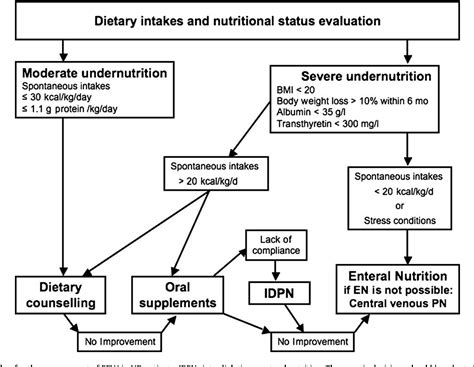 Figure 1 From ESPEN Guidelines On Parenteral Nutrition Adult Renal