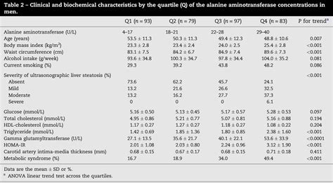 Table 2 from Normal range of alanine aminotransferase concentration is ...