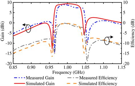 Simulated And Measured Realized Gain And Radiation Efficiency