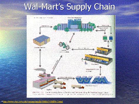 Wal Marts Supply Chain