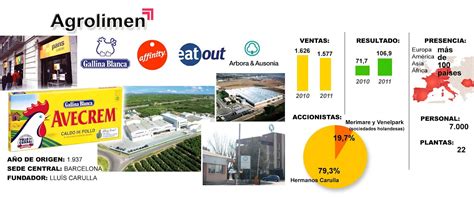 Mundo De La Empresa Blog Entorno La Industria Alimentaria Espa Ola Y