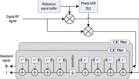 Block Diagram Of The Digital Quadrature Demodulator With Cic Filter