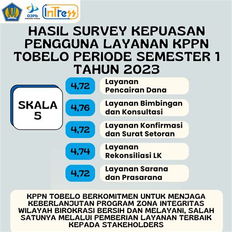 Survei Kepuasan Pengguna Layanan Kppn Tobelo Djpb Kemenkeu Ri