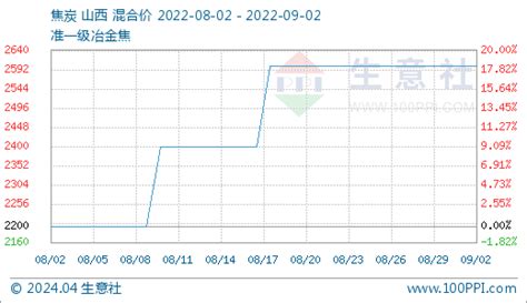 生意社：焦炭首轮提降开启（8月26日至9月2日） 分析评论 生意社