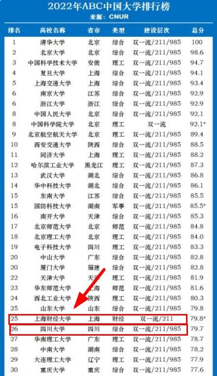 2022年abc中国大学排名发布，上海财大表现突出，在四川大学前面高校家长专业