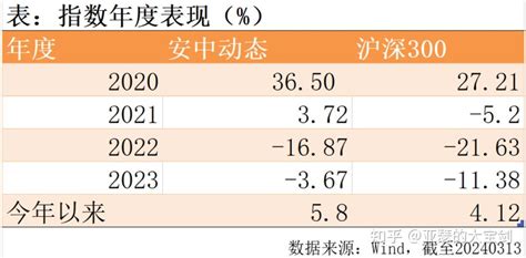 在超越沪深300的道路上独辟蹊径，安中动态指数强在哪？ 知乎