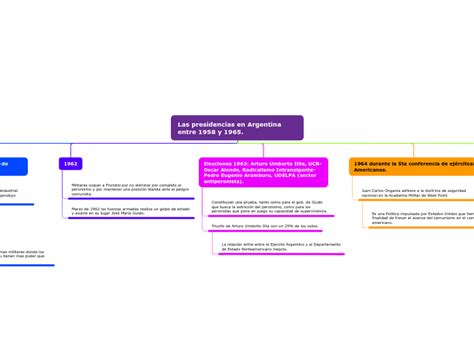 Las Presidencias En Argentina Entre Y Mindmap