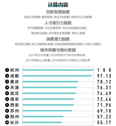 襄陽到底是幾線城市？2019最新排名來了 每日頭條