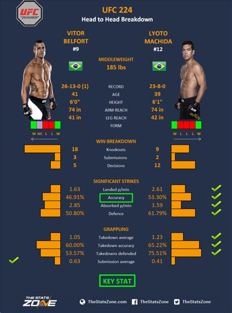 Mma Preview Vitor Belfort Vs Lyoto Machida At Ufc The Stats Zone