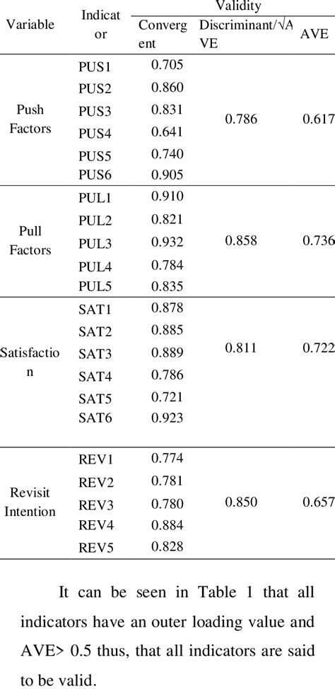 Research Variable Validity Test Results Download Scientific Diagram