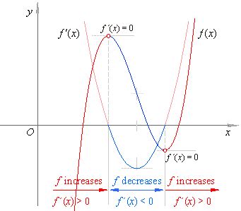 Graphs of Derivative Functions - AP Calculus at JMHS