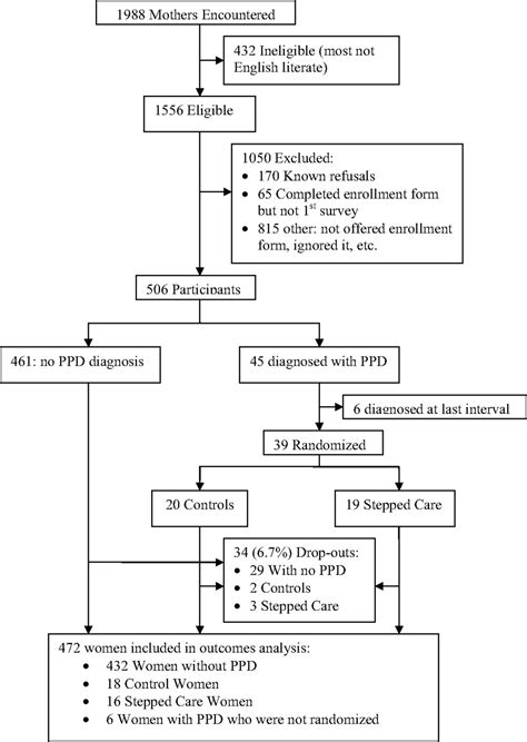 Stepped Care Treatment Of Postpartum Depression Impact On Treatment